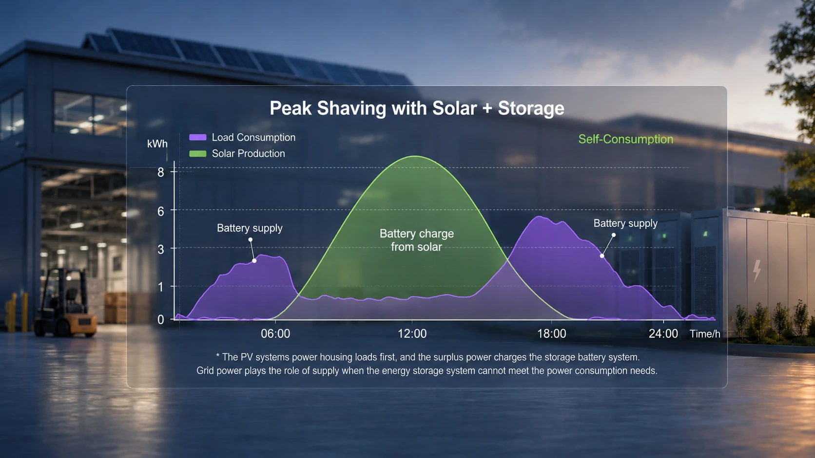 Commercial and industrial ESS for peak shaving